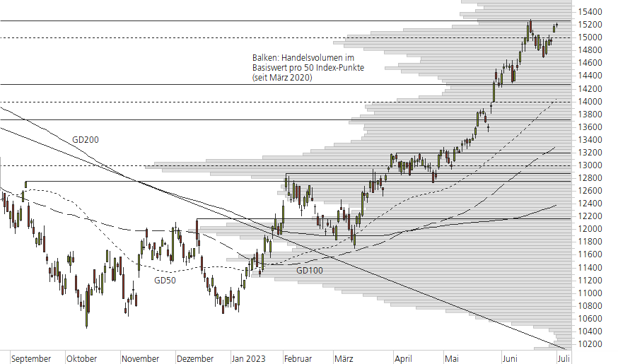 NASDAQ 100-10-Monats-Chart