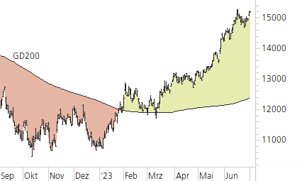 NASDAQ 100-Trend-Chart