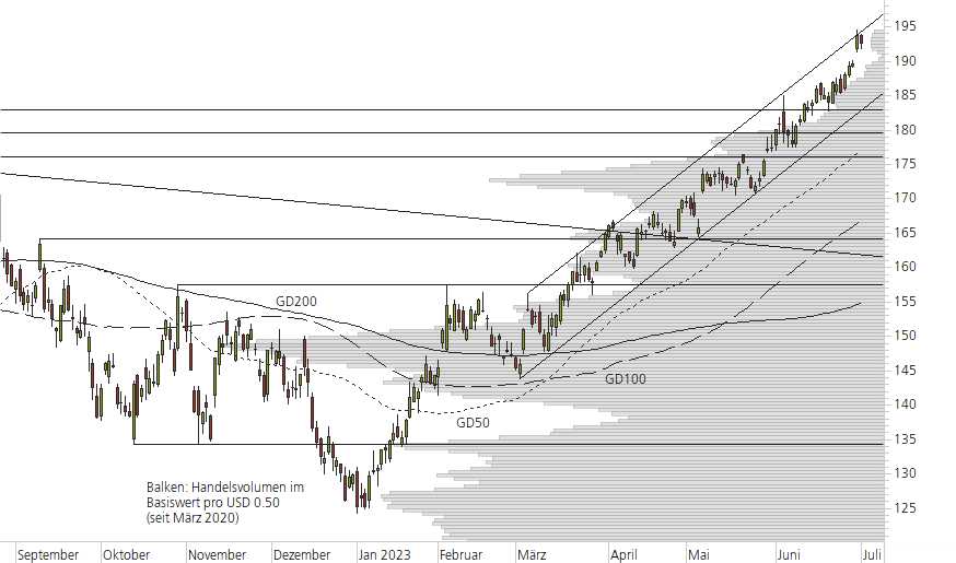 Apple-10-Monats-Chart