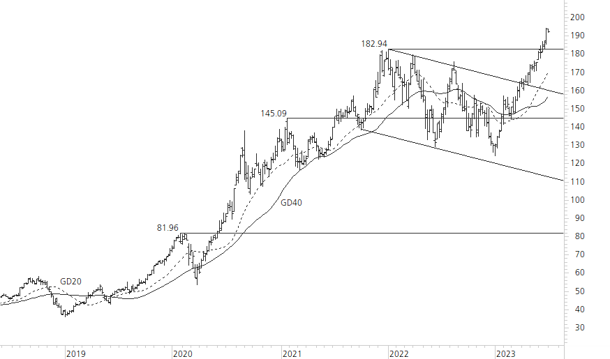 Apple-5-Jahres-Chart
