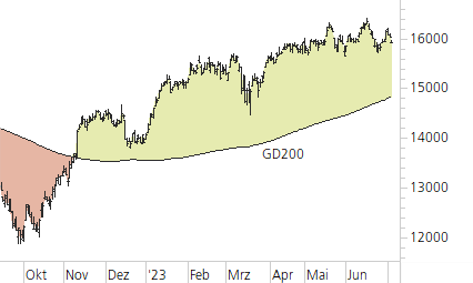 DAX-Trend-Chart