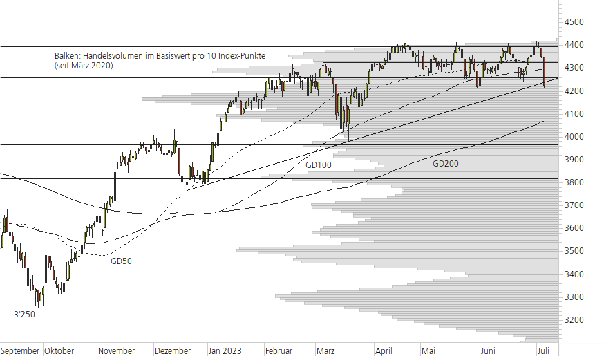 Euro STOXX 50-10-Monats-Chart