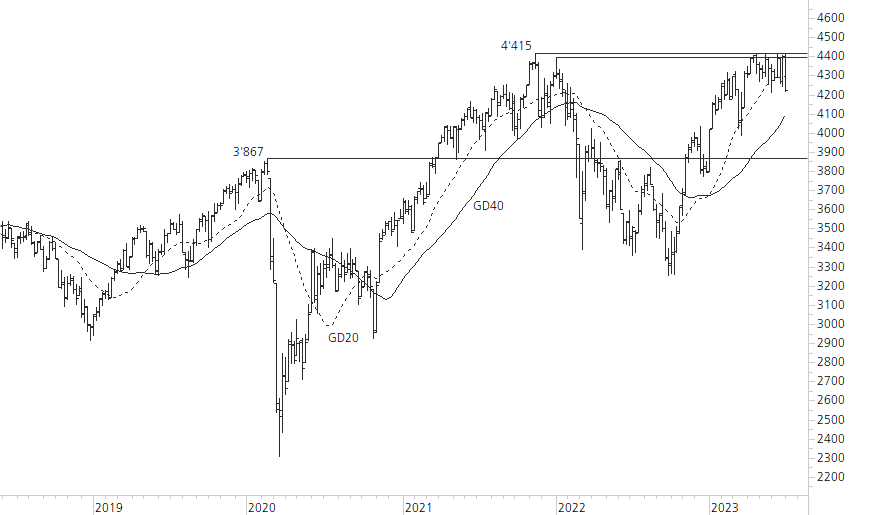 Euro STOXX 50-5-Jahres-Chart