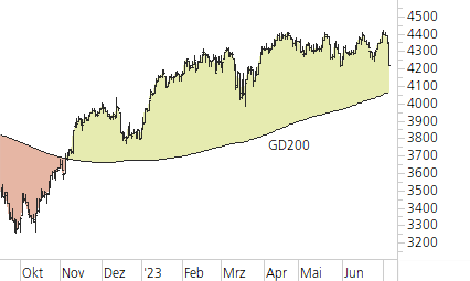 Euro STOXX 50-Trend-Chart