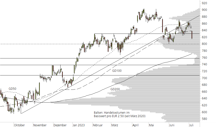 LVMH-10-Monats-Chart