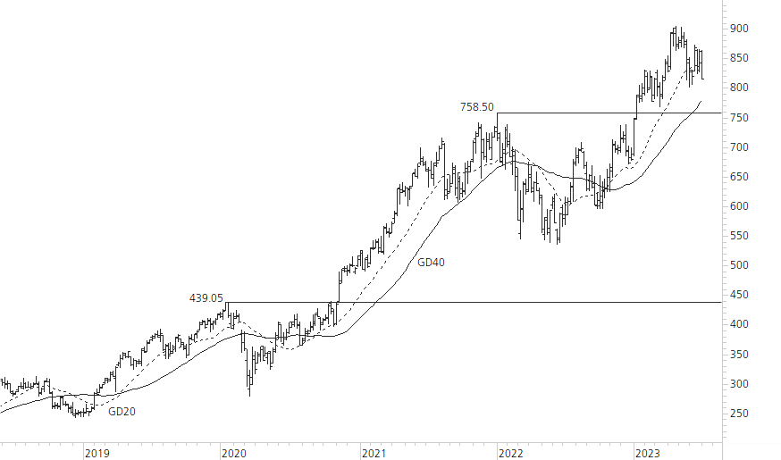 LVMH-5-Jahres-Chart