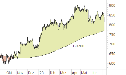 LVMH-Trend-Chart