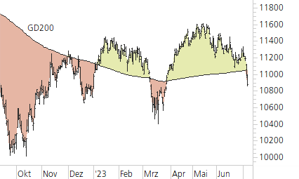 SMI-Trend-Chart