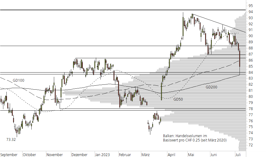 Novartis-10-Monats-Chart