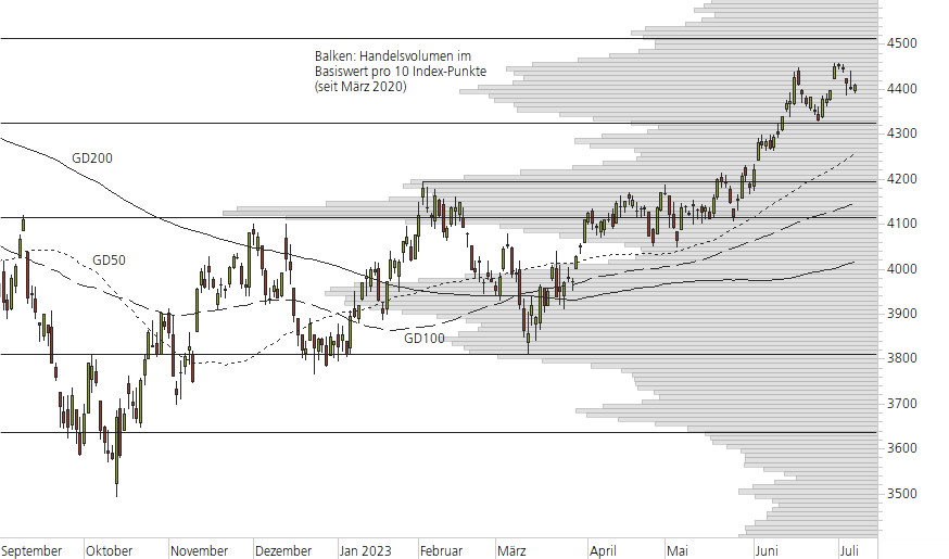 S&P 500-10-Monats-Chart