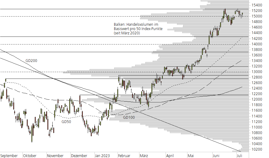 NASDAQ 100-10-Monats-Chart