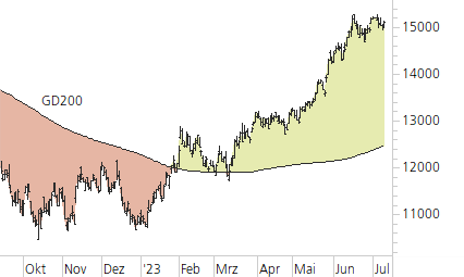 NASDAQ 100-Trend-Chart
