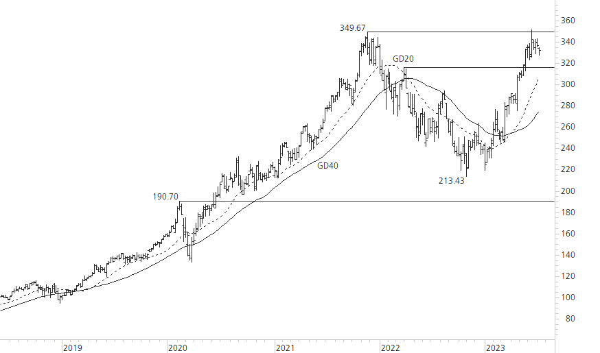 Microsoft-5-Jahres-Chart