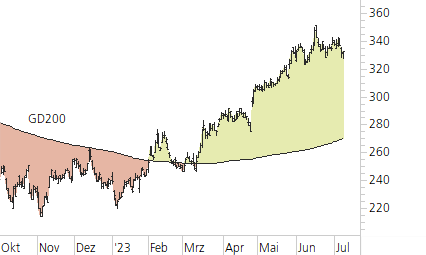 Microsoft-Trend-Chart