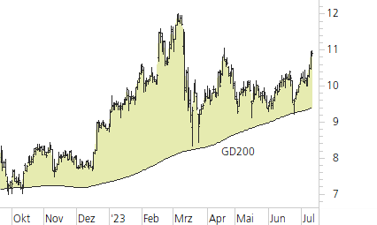 Commerzbank-Trend-Chart