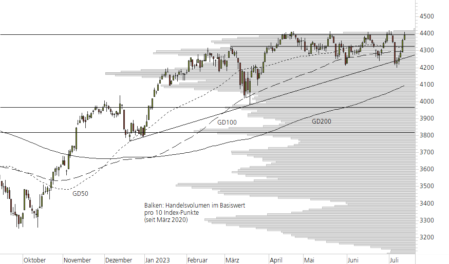 Euro STOXX 50-10-Monats-Chart