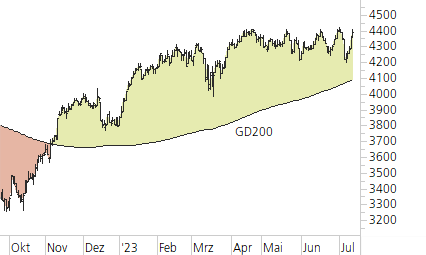 Euro STOXX 50-Trend-Chart