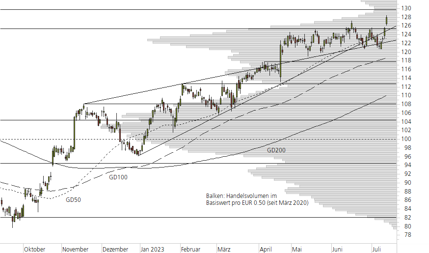 SAP SE-10-Monats-Chart