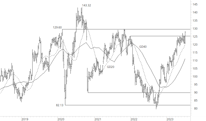 SAP SE-5-Jahres-Chart