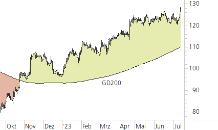 SAP SE-Trend-Chart