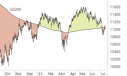 SMI-Trend-Chart