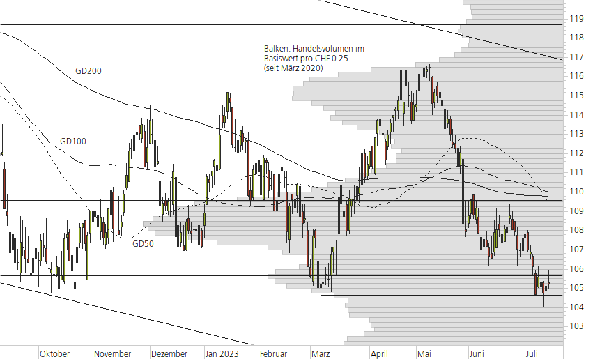Nestlé-10-Monats-Chart