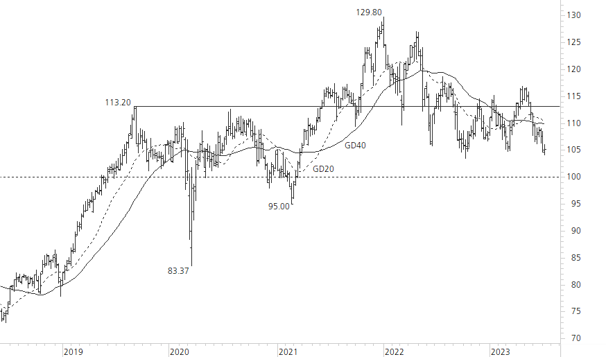 Nestlé-5-Jahres-Chart