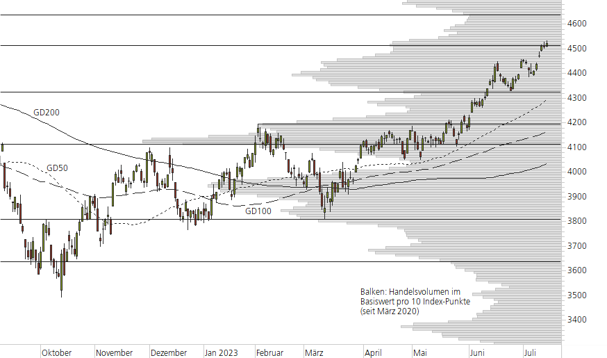 S&P 500-10-Monats-Chart