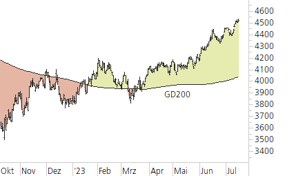 S&P 500-Trend-Chart