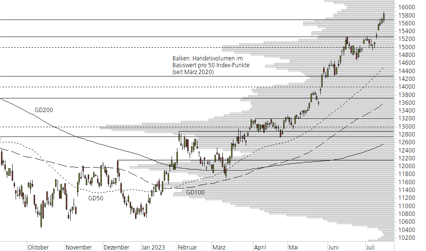 NASDAQ 100-10-Monats-Chart