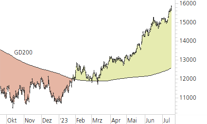 NASDAQ 100-Trend-Chart