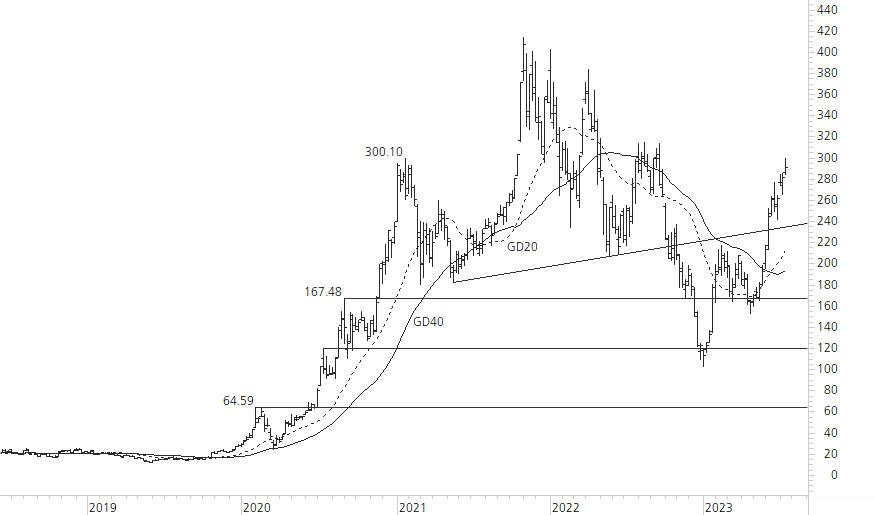 Tesla Inc-5-Jahres-Chart