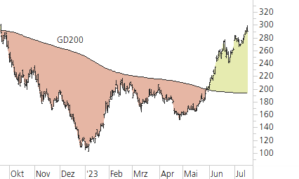 Tesla Inc-Trend-Chart