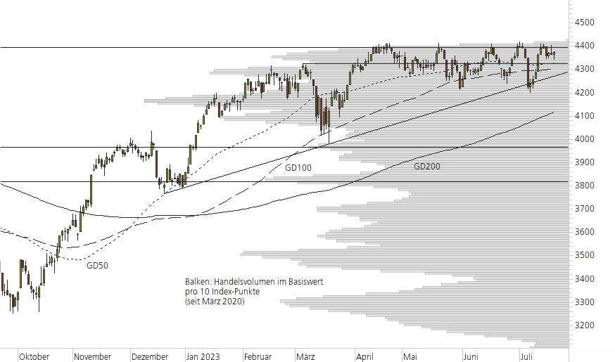 Euro STOXX 50-10-Monats-Chart