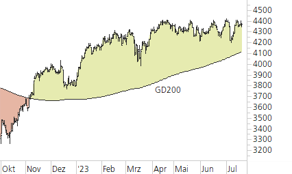 Euro STOXX 50-Trend-Chart
