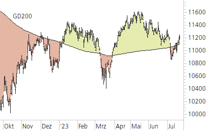 SMI-Trend-Chart
