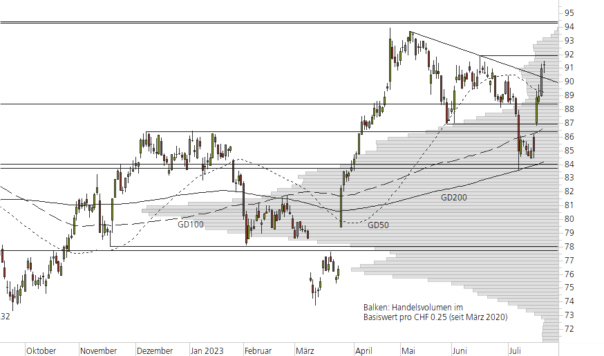 Novartis-10-Monats-Chart