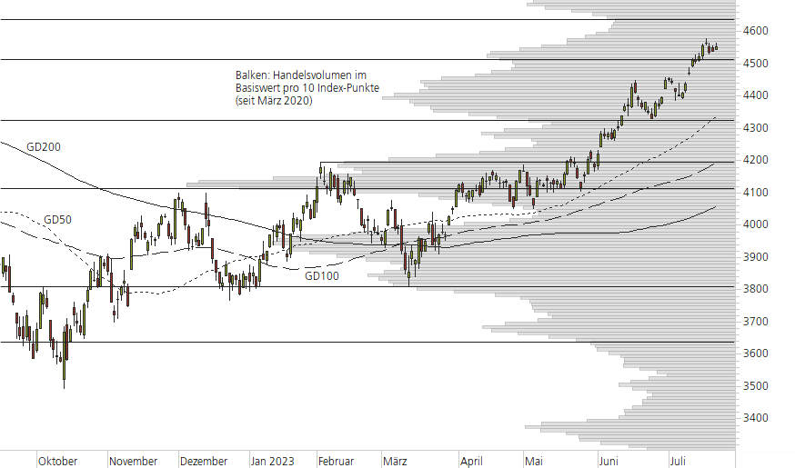 S&P 500-10-Monats-Chart