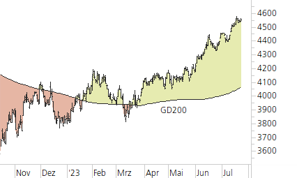 S&P 500-Trend-Chart