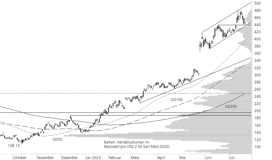 NVIDIA Corp-10-Monats-Chart