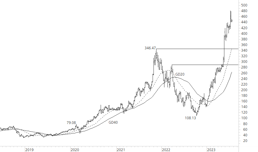 NVIDIA Corp-5-Jahres-Chart