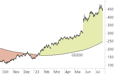 NVIDIA Corp-Trend-Chart