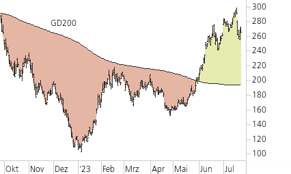 Tesla Inc-Trend-Chart