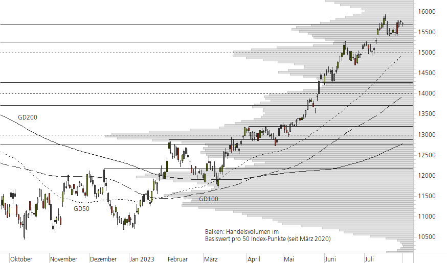 NASDAQ 100-10-Monats-Chart