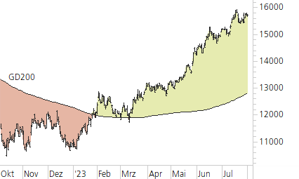 NASDAQ 100-Trend-Chart