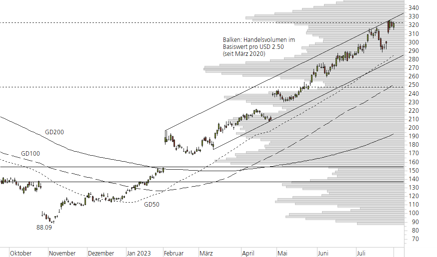 Meta Platforms-10-Monats-Chart