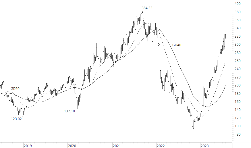 Meta Platforms-5-Jahres-Chart