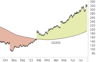 Meta Platforms-Trend-Chart