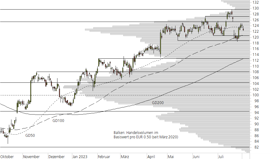 SAP SE-10-Monats-Chart