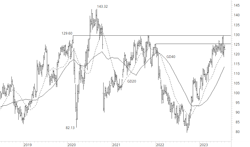 SAP SE-5-Jahres-Chart